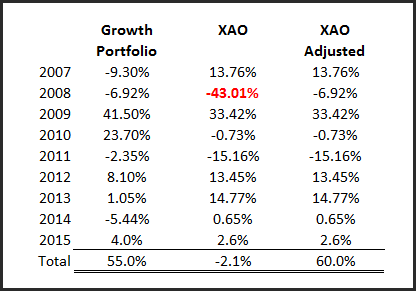 Growth Portfolio Annual Returns