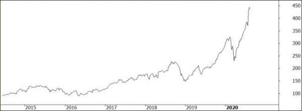 Stock Splits - To Buy or Not? - The Chartist