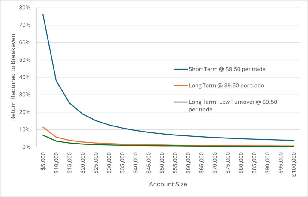 A graph showing the effects of commission drag