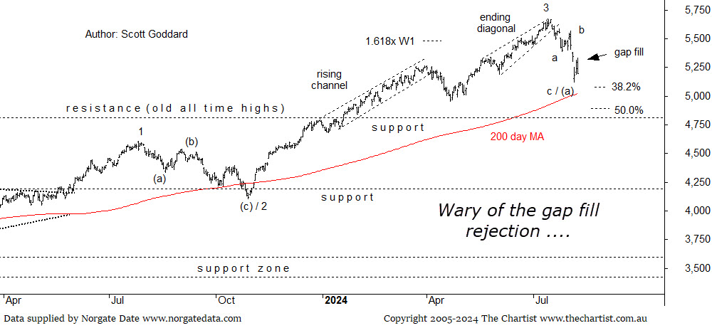 A chart of the SP500 with technical annotations