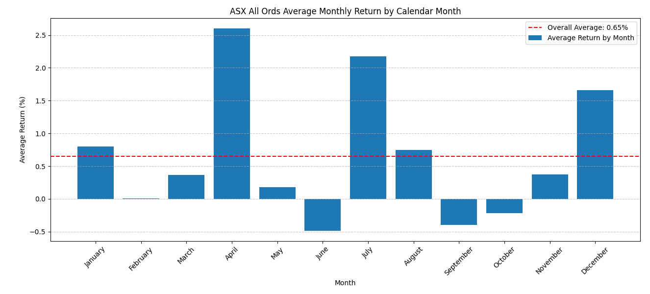 A bar chart showing the ave monthly return