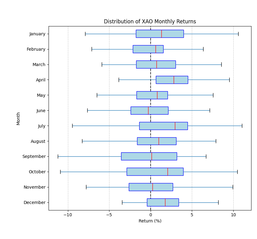 Box plot chart showing monthly returns of the All Ords