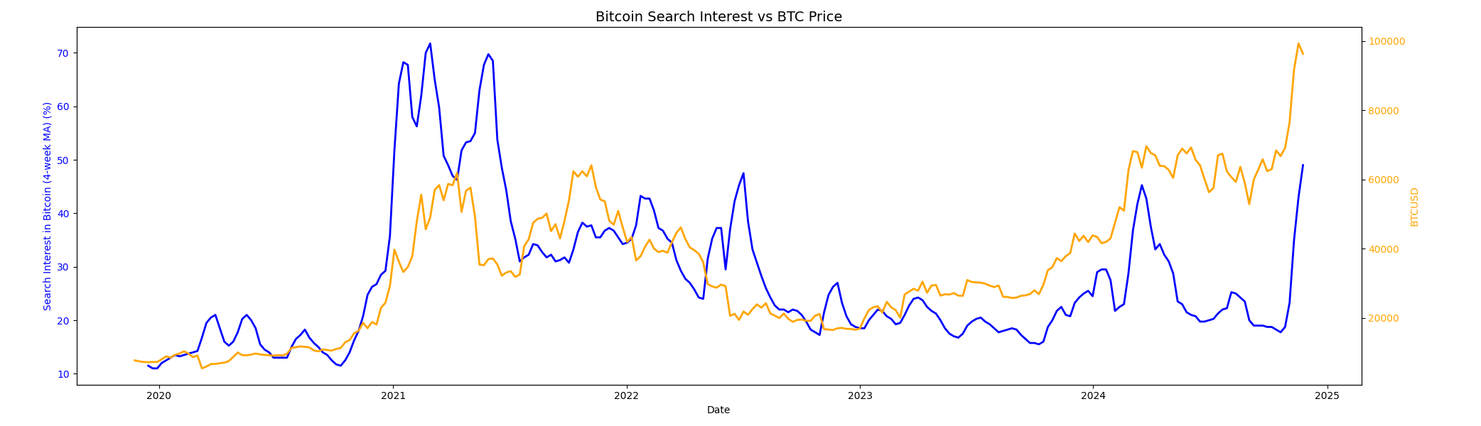 A chart showing the relationship between bitcoin price and search volume