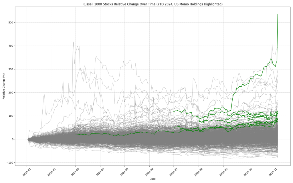 US Momentum trades