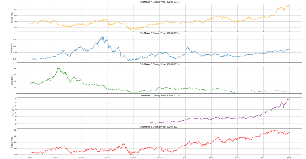 Charts of the price rise of various companies 