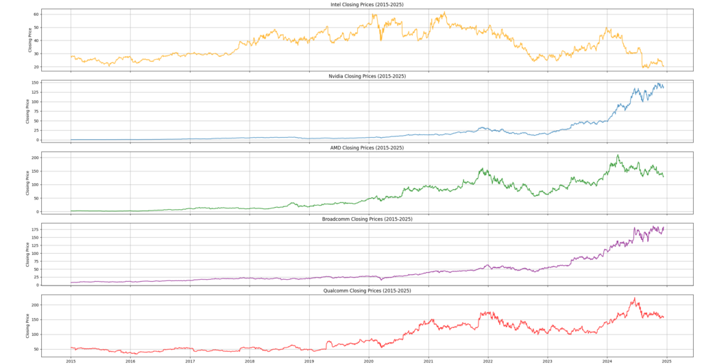 Charts of the price rise of various companies 