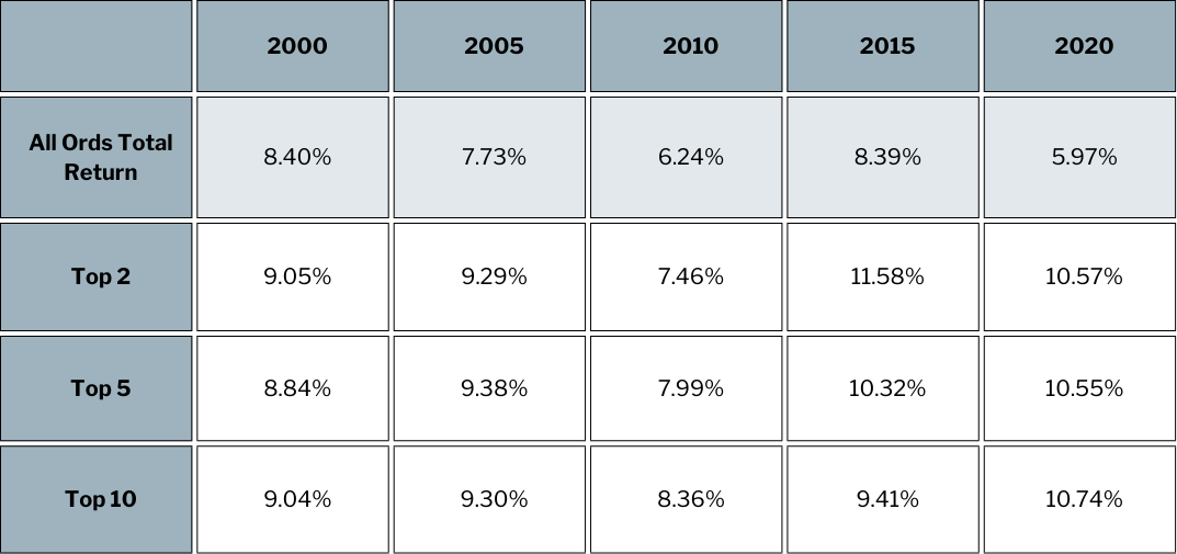 Table showing various statistics 