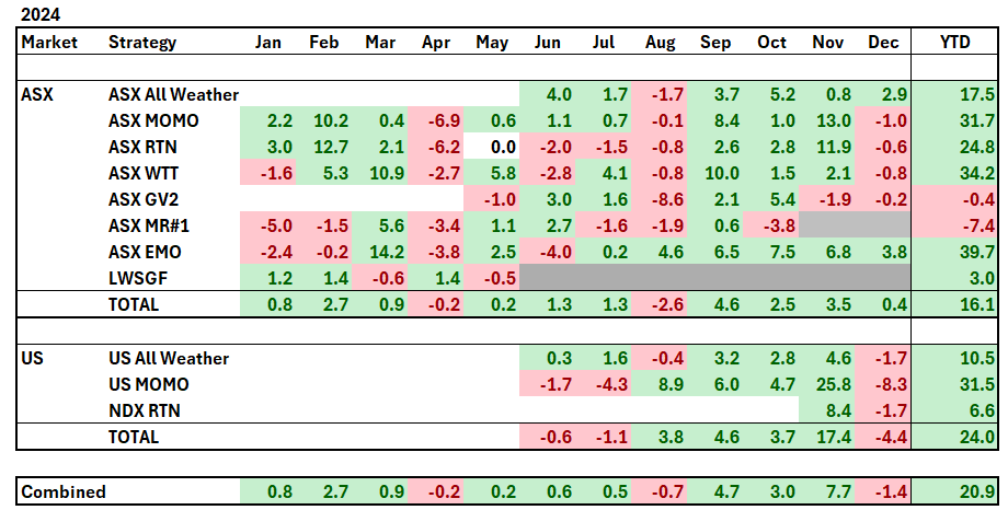 Monthly performance table